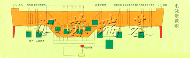 電泳涂裝設(shè)備