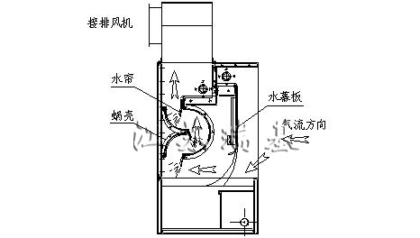 多級水簾噴漆房原理圖